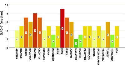 Factors Associated With Highest Symptoms of Anxiety During COVID-19: Cross-Cultural Study of 23 Countries